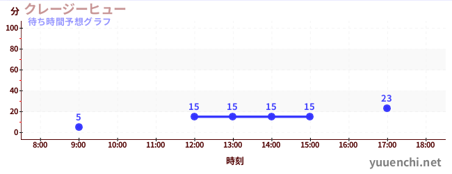 今日の混雑予想（クレージーヒュー)