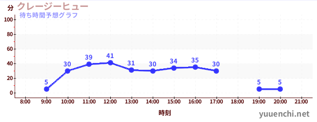 今日の混雑予想（クレージーヒュー)