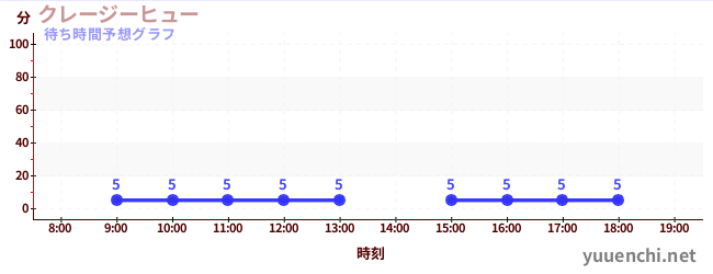 今日の混雑予想（クレージーヒュー)