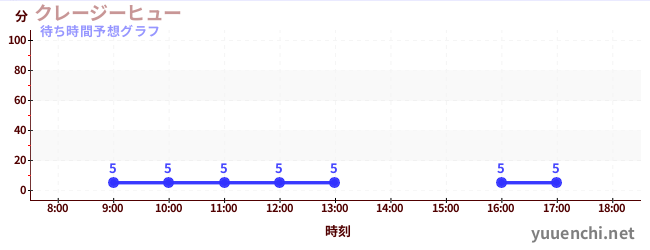 今日の混雑予想（クレージーヒュー)