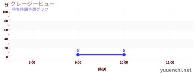 今日の混雑予想（クレージーヒュー)