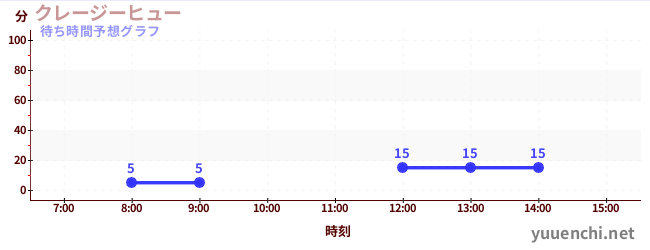 今日の混雑予想（クレージーヒュー)