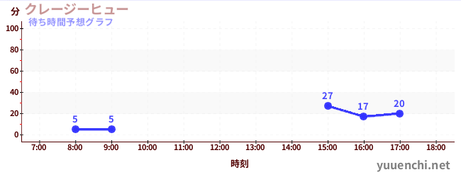 今日の混雑予想（クレージーヒュー)
