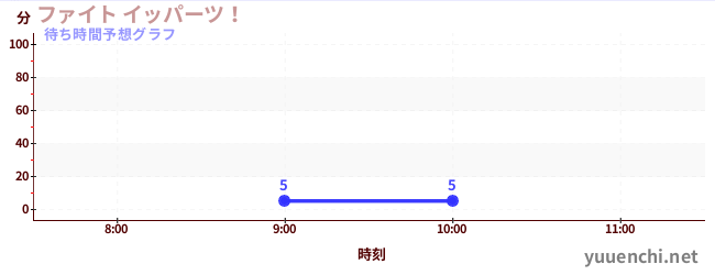 今日の混雑予想（ファイト イッパーツ！)