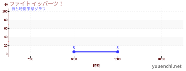 今日の混雑予想（ファイト イッパーツ！)