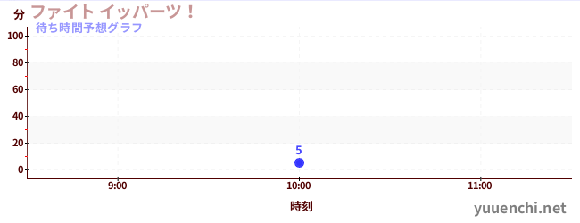 今日の混雑予想（ファイト イッパーツ！)