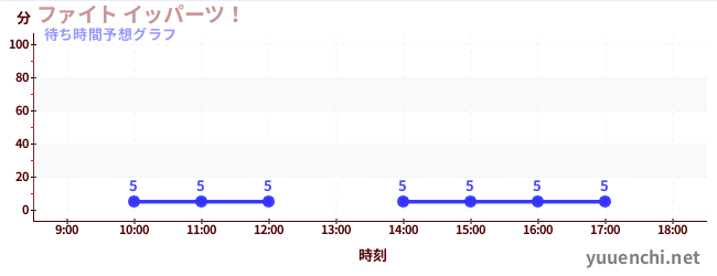 今日の混雑予想(ファイト イッパーツ!)