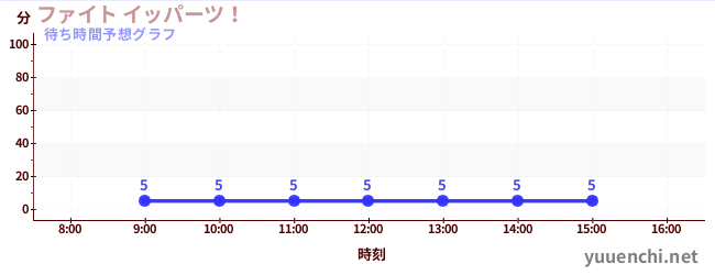 今日の混雑予想（ファイト イッパーツ！)