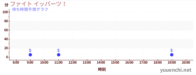 今日の混雑予想(ファイト イッパーツ!)