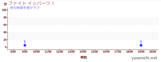 今日の混雑予想（ファイト イッパーツ！)