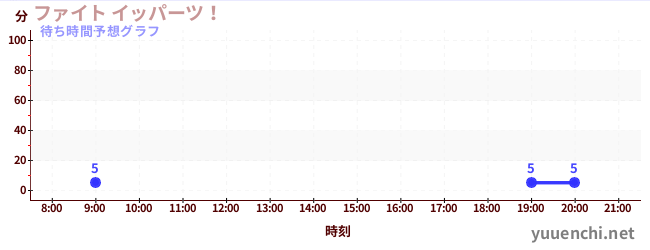 今日の混雑予想（ファイト イッパーツ！)