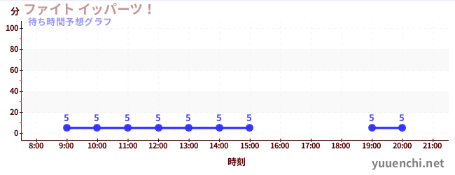 今日の混雑予想（ファイト イッパーツ！)