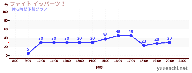 今日の混雑予想（ファイト イッパーツ！)