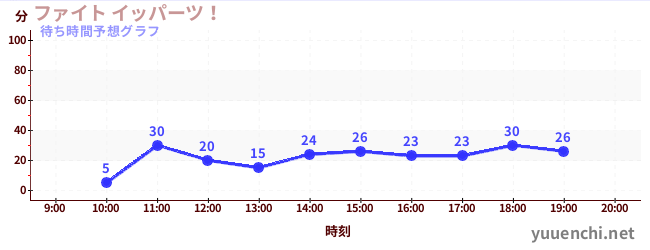今日の混雑予想（ファイト イッパーツ！)