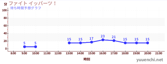 今日の混雑予想（ファイト イッパーツ！)