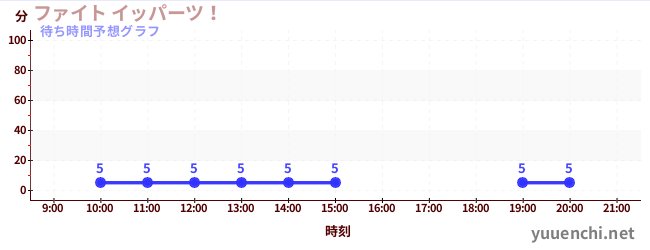 今日の混雑予想（ファイト イッパーツ！)