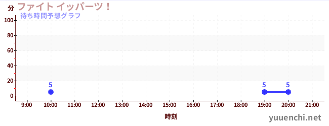今日の混雑予想（ファイト イッパーツ！)