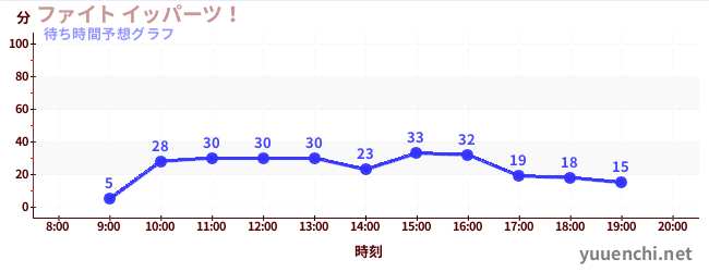 今日の混雑予想（ファイト イッパーツ！)