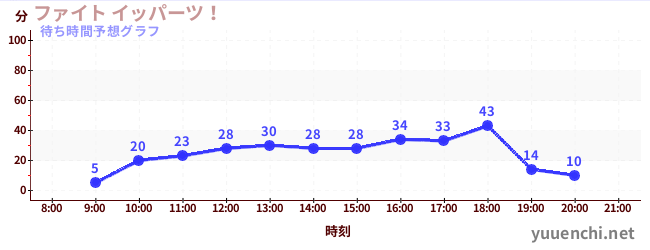今日の混雑予想（ファイト イッパーツ！)