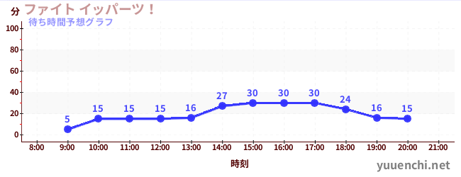 今日の混雑予想（ファイト イッパーツ！)