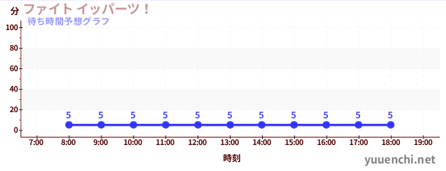 今日の混雑予想（ファイト イッパーツ！)