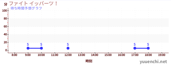 今日の混雑予想（ファイト イッパーツ！)
