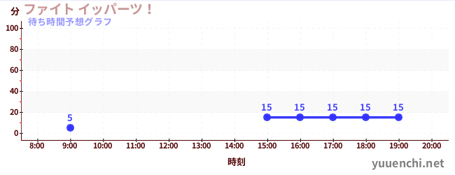 今日の混雑予想（ファイト イッパーツ！)
