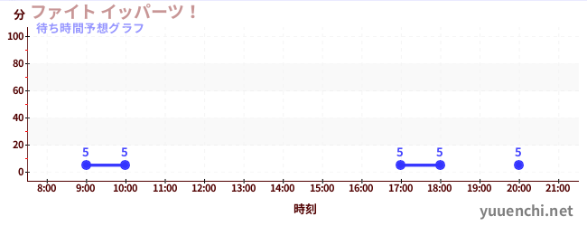 今日の混雑予想（ファイト イッパーツ！)