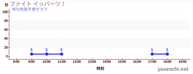 今日の混雑予想（ファイト イッパーツ！)