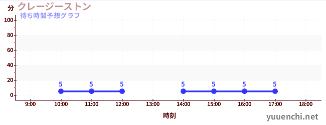 今日の混雑予想(クレージーストン)