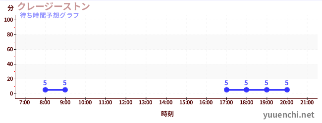 今日の混雑予想（クレージーストン)