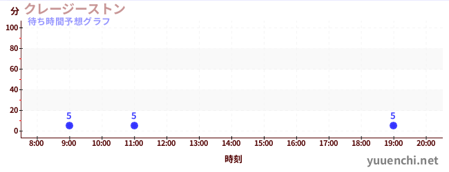 今日の混雑予想(クレージーストン)