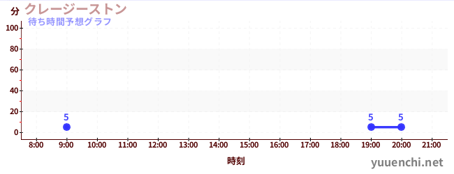 今日の混雑予想（クレージーストン)