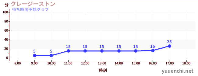 今日の混雑予想(クレージーストン)