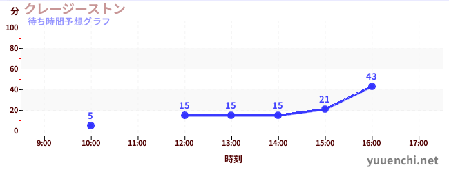 今日の混雑予想（クレージーストン)