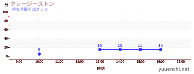 今日の混雑予想（クレージーストン)