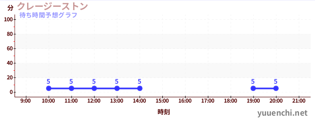 今日の混雑予想（クレージーストン)