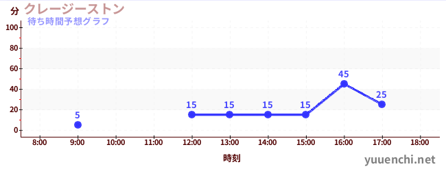 今日の混雑予想（クレージーストン)