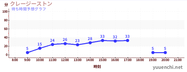 今日の混雑予想（クレージーストン)