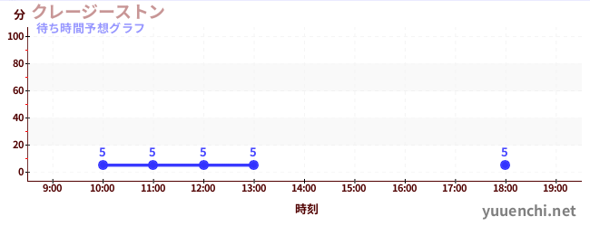 今日の混雑予想（クレージーストン)
