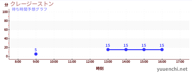 今日の混雑予想（クレージーストン)