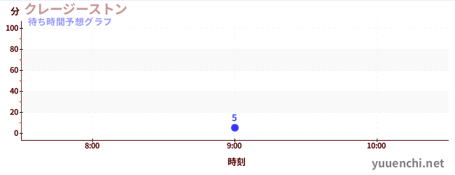 今日の混雑予想（クレージーストン)