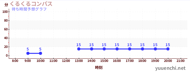 今日の混雑予想（くるくるコンパス)