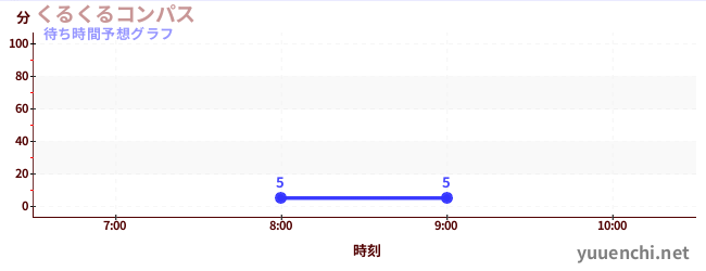 今日の混雑予想（くるくるコンパス)