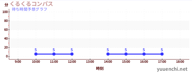 今日の混雑予想(くるくるコンパス)