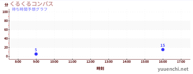 今日の混雑予想(くるくるコンパス)