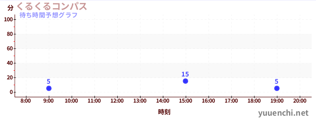今日の混雑予想（くるくるコンパス)