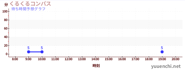 今日の混雑予想（くるくるコンパス)