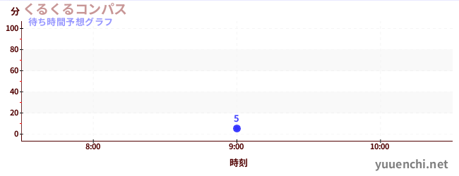 今日の混雑予想（くるくるコンパス)