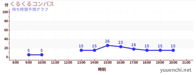 今日の混雑予想（くるくるコンパス)